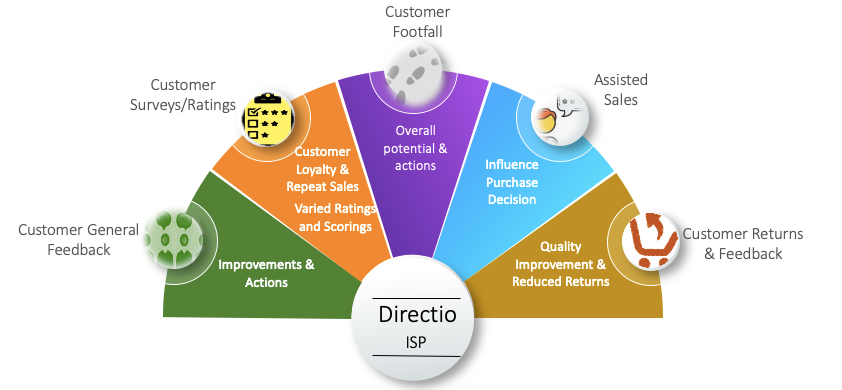 ISP In Shop Promoters